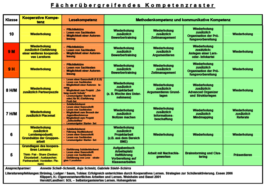 Kompetenzraster